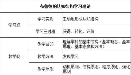 布鲁纳认为学习过程的简单介绍-图1