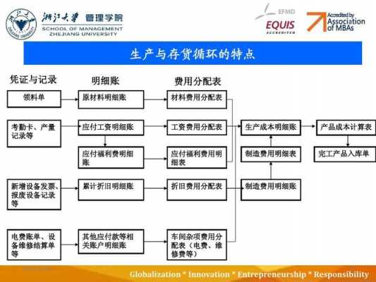 生产与存货循环过程（生产与存货循环过程中形成的文件按业务顺序依次为）-图2