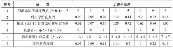 直方图的均衡化过程（直方图的均衡化过程怎么写）-图2