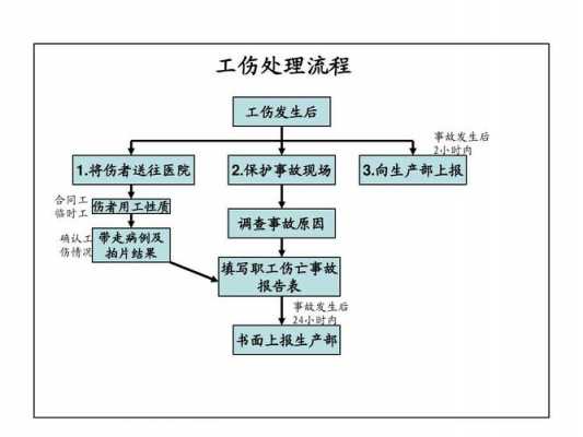 工伤的处理过程（工伤如何处置）-图1