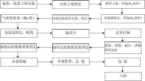 空调的工艺过程（空调的工艺流程图）-图1