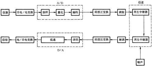 脉冲编码调制过程（脉冲编码调制的作用）-图2