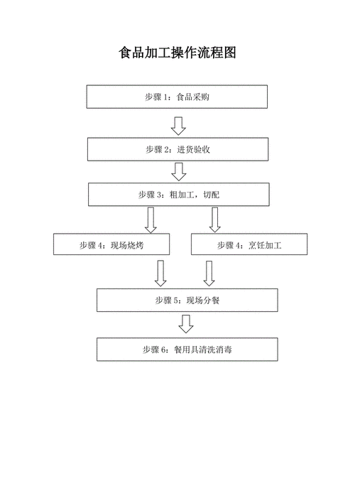 在加工过程中（食物在加工过程中）-图3