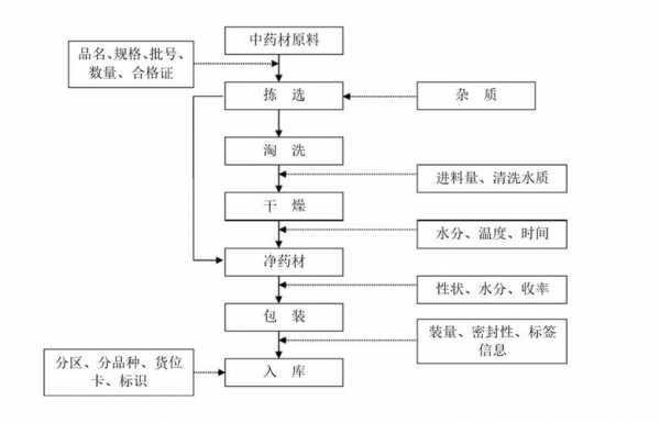 中药制生产加工过程（中药生产的工艺流程步骤）-图1