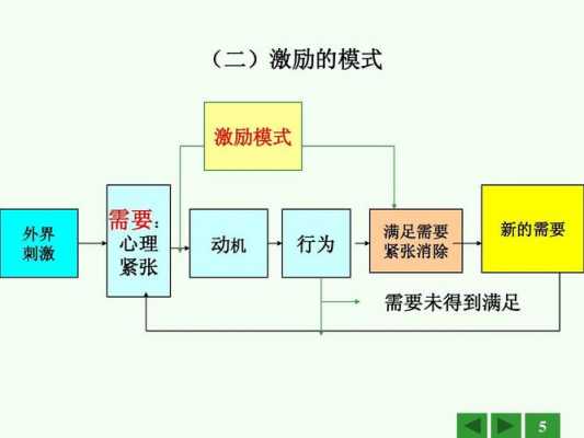 激励和激励过程（激励的过程和模式）-图2