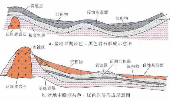 盆地演化过程（盆地演化过程视频）-图2