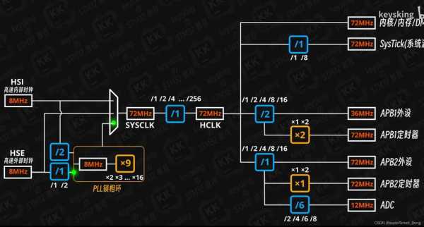 时钟树cts具体过程（时钟树的时钟源有哪几个,分别是多少hz?）-图1
