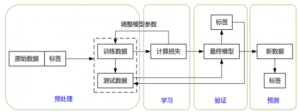 神经网络训练过程（全连接神经网络训练过程）-图1