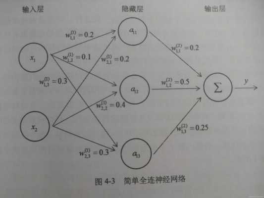 神经网络训练过程（全连接神经网络训练过程）-图3