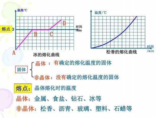 融化过程（非晶体的融化过程）-图3