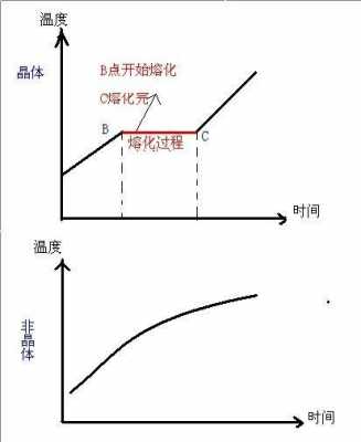 融化过程（非晶体的融化过程）-图2