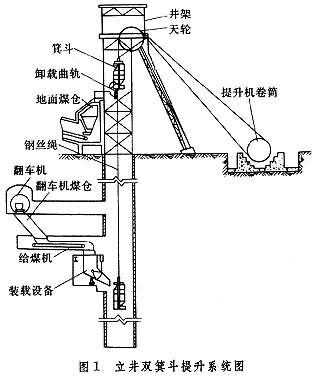 竖井箕斗提升过程（立井提升分为立井箕斗提升和立井罐笼提升）-图1