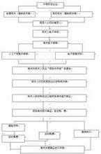 通关业务全过程（通关手续通常包括）-图2