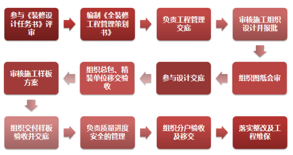 全过程管理监督（全过程管理简称）-图1