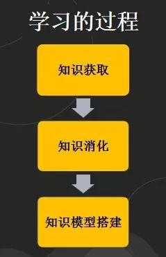 知识的获取过程（知识获取的三个阶段）-图2