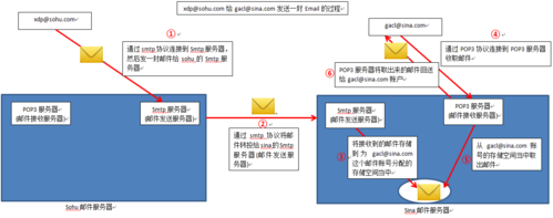 发送邮件的过程（发送邮件的过程包括）-图1