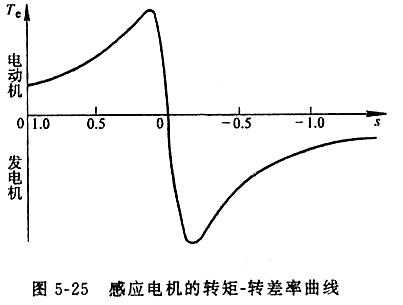 转差过程（转差的概念）-图2