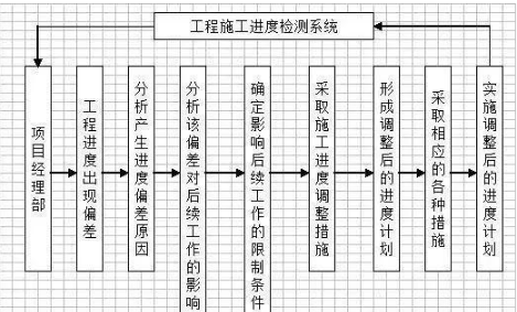 施工过程的重点（施工过程的要素）-图2