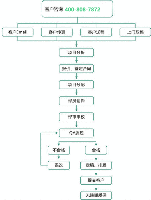 活动过程怎么翻译（活动流程翻译）-图1