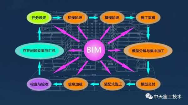 bim施工过程应用（bim施工过程应用什么技术）-图1