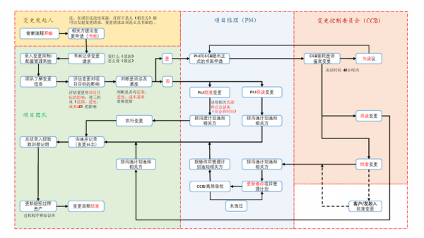 更改控制过程（更改控制过程应考虑）-图3