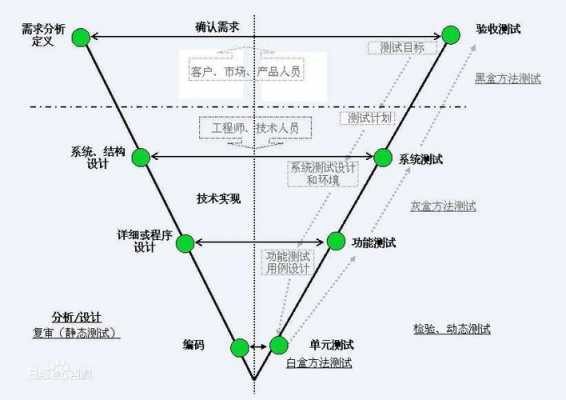 开发过程模型（开发过程模型最不适用于开发初期）-图2