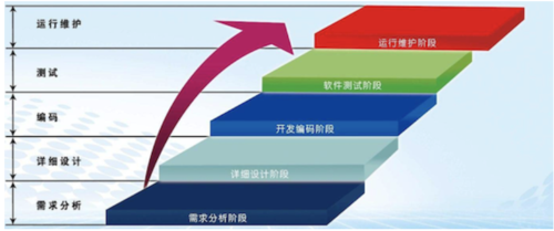 开发过程模型（开发过程模型最不适用于开发初期）-图3