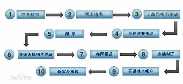 海南工商注册过程（海南工商注册流程）-图2