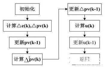 过程控制SP（过程控制算法）-图3