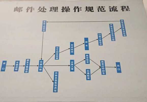 派件全过程（派件工作流程）-图1