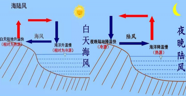 风的形成过程（海陆风的形成过程）-图2