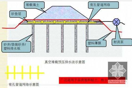 预压排水法施工过程（预压排水固结法）-图2