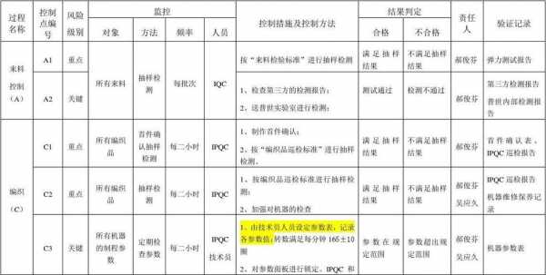 主要过程控制清单（过程控制主要指）-图2