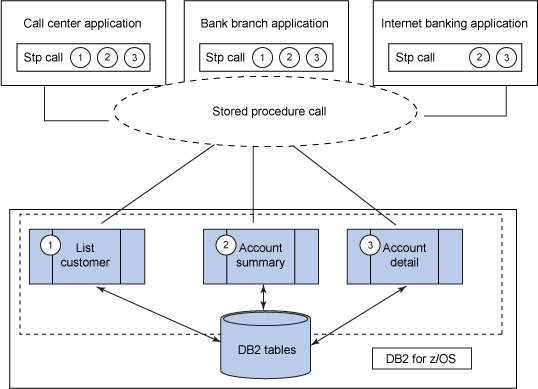 java调用db2存储过程的简单介绍-图2