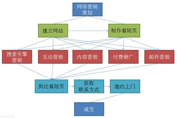 网络营销的发展过程（网络营销发展阶段历程）-图1