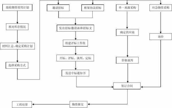 工程材料过程管控（工程材料管理流程）-图3