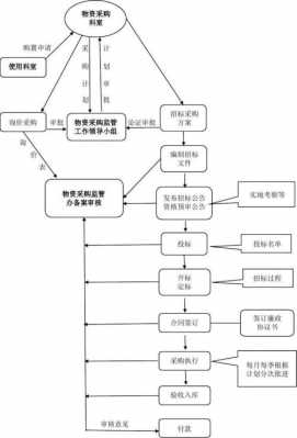 物资采购过程要使（在物资采购的过程中,我们要运用）-图1