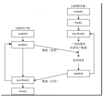 udp建立连接的过程（udp建立连接的过程是什么）-图1