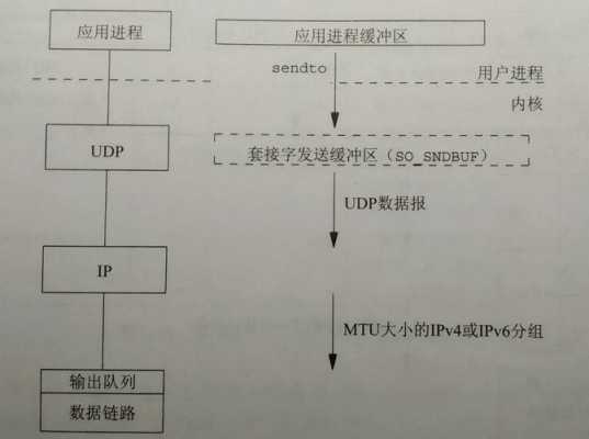 udp建立连接的过程（udp建立连接的过程是什么）-图2