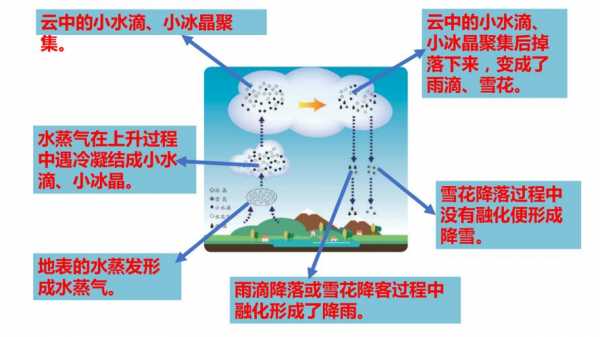 雪形成的过程资料（雪的形成的条件）-图3