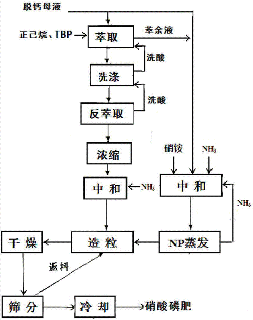 磷肥转换过程（磷肥折纯）-图3