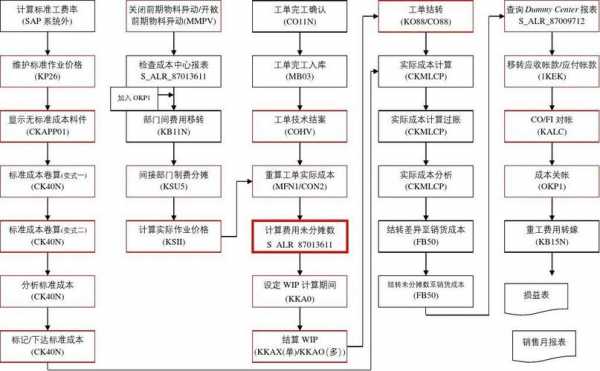 sapsd模块定价过程（sap sd模块业务流程）-图1