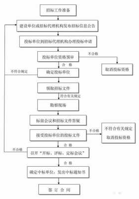 招标环节的过程（招标的主要环节有哪些程序）-图3