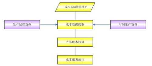 成本管理的作过程（成本管理的基本原理与步骤）-图1