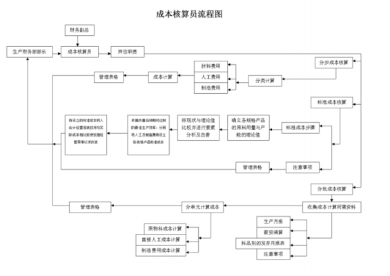 成本管理的作过程（成本管理的基本原理与步骤）-图3