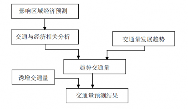 完整的预测过程包括（简要阐述预测的基本步骤）-图2