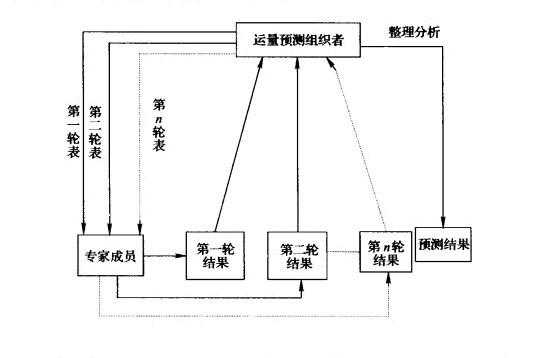 完整的预测过程包括（简要阐述预测的基本步骤）-图1