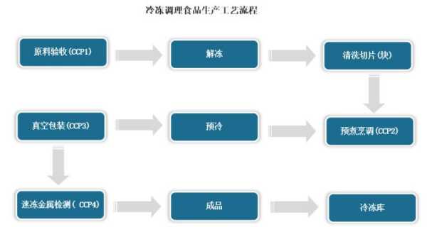 食品冷冻加工的过程（冷冻调理食品加工三个阶段）-图2