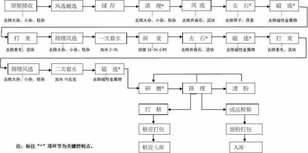 面粉厂过程检验（面粉厂化验室操作流程）-图1