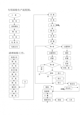 面粉厂过程检验（面粉厂化验室操作流程）-图3